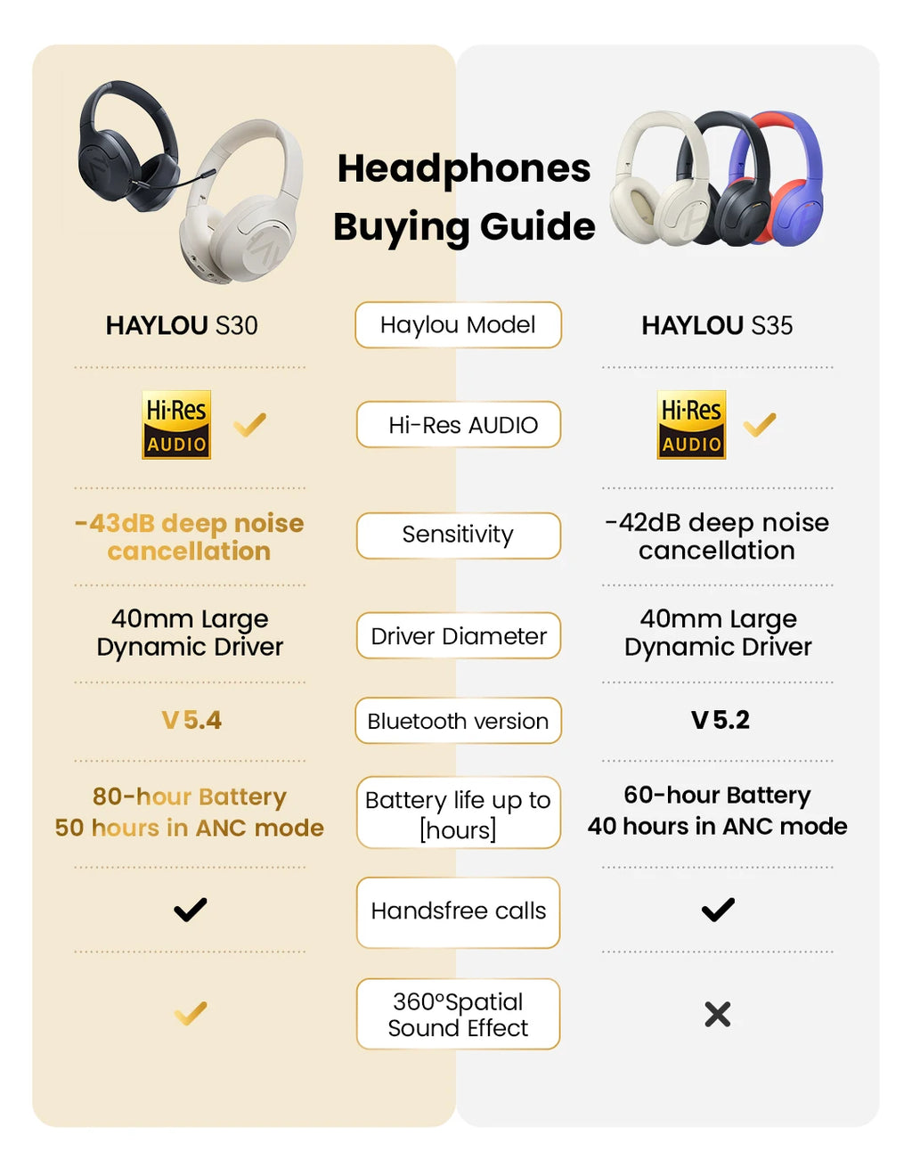 HAYLOU S30 Auriculares Inalámbricos Bluetooth 5.4 43dB Auriculares Adaptativos con Cancelación de Ruido 40mm Driver 80H Playtime